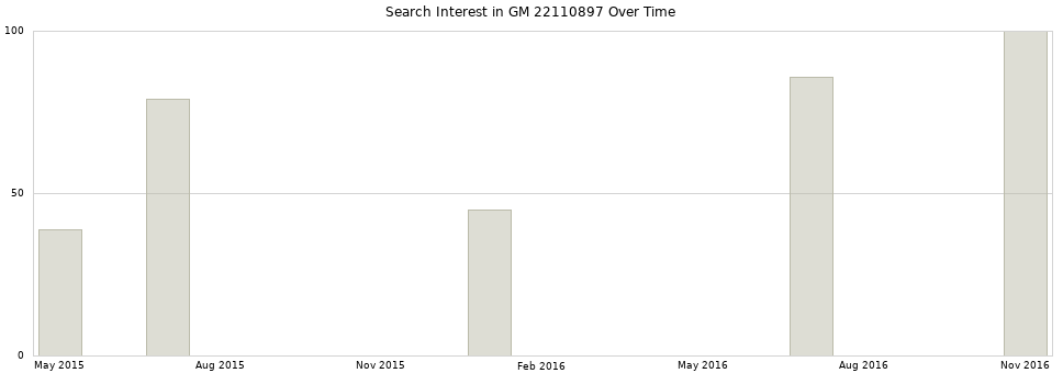 Search interest in GM 22110897 part aggregated by months over time.