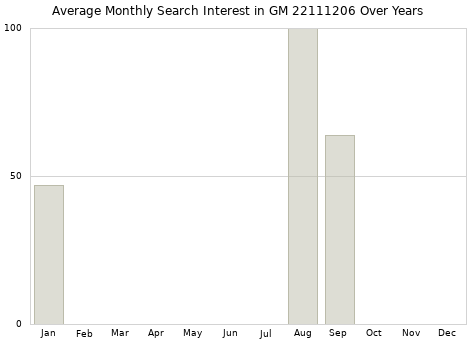 Monthly average search interest in GM 22111206 part over years from 2013 to 2020.