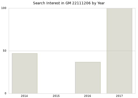 Annual search interest in GM 22111206 part.