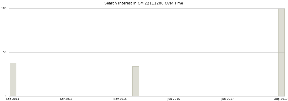 Search interest in GM 22111206 part aggregated by months over time.