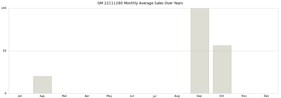 GM 22111280 monthly average sales over years from 2014 to 2020.