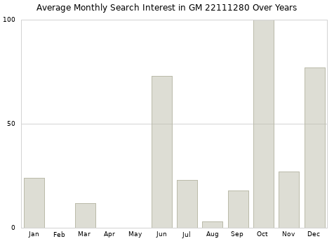 Monthly average search interest in GM 22111280 part over years from 2013 to 2020.