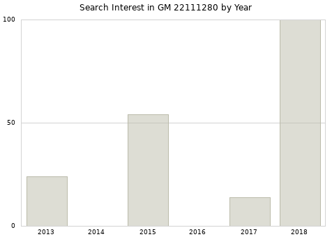 Annual search interest in GM 22111280 part.