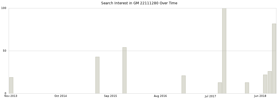 Search interest in GM 22111280 part aggregated by months over time.