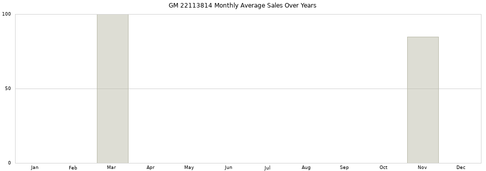 GM 22113814 monthly average sales over years from 2014 to 2020.