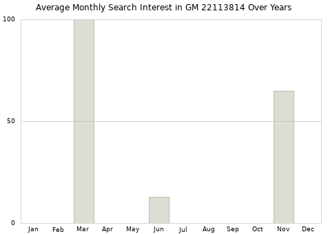 Monthly average search interest in GM 22113814 part over years from 2013 to 2020.
