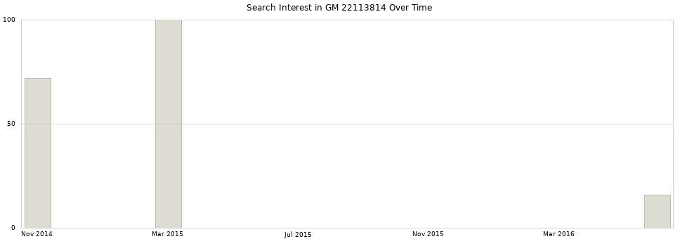 Search interest in GM 22113814 part aggregated by months over time.