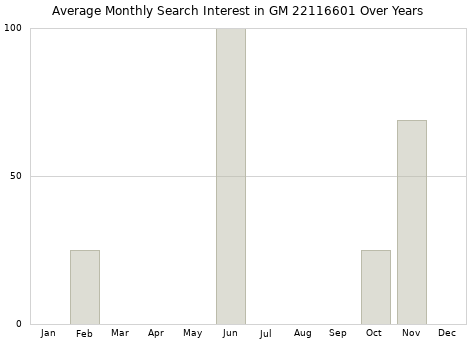Monthly average search interest in GM 22116601 part over years from 2013 to 2020.