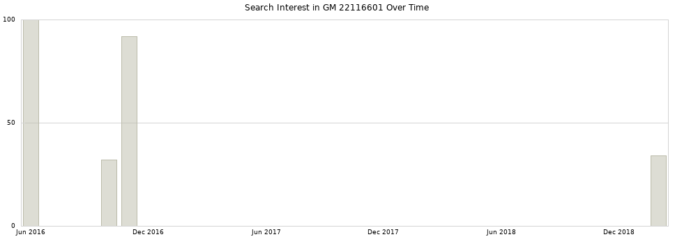 Search interest in GM 22116601 part aggregated by months over time.