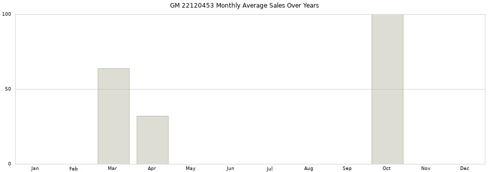 GM 22120453 monthly average sales over years from 2014 to 2020.