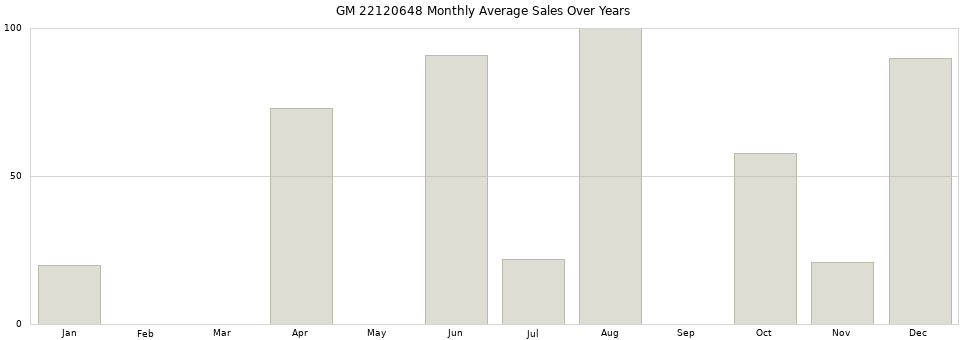 GM 22120648 monthly average sales over years from 2014 to 2020.