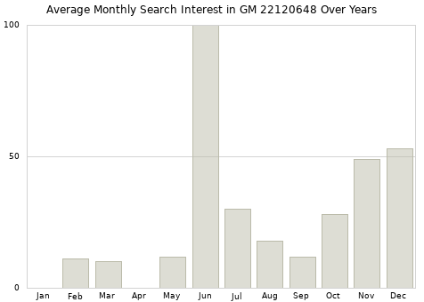 Monthly average search interest in GM 22120648 part over years from 2013 to 2020.