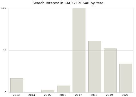 Annual search interest in GM 22120648 part.
