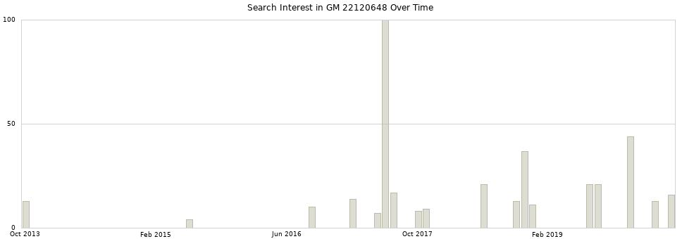 Search interest in GM 22120648 part aggregated by months over time.