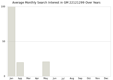Monthly average search interest in GM 22121299 part over years from 2013 to 2020.