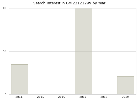 Annual search interest in GM 22121299 part.