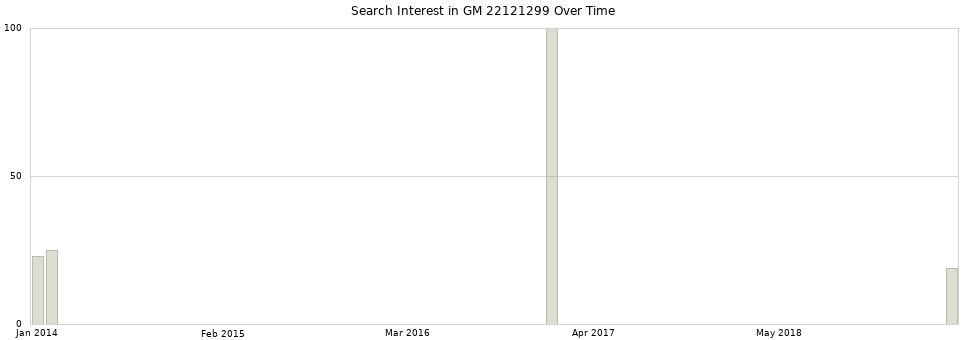 Search interest in GM 22121299 part aggregated by months over time.