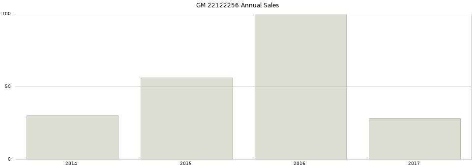 GM 22122256 part annual sales from 2014 to 2020.
