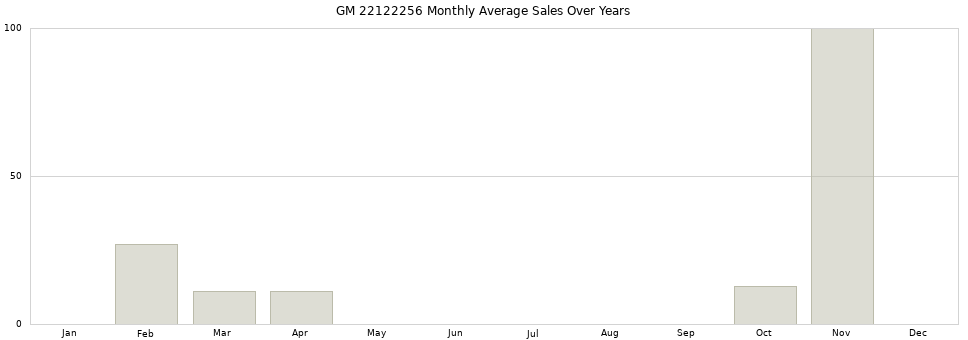 GM 22122256 monthly average sales over years from 2014 to 2020.