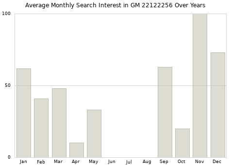 Monthly average search interest in GM 22122256 part over years from 2013 to 2020.