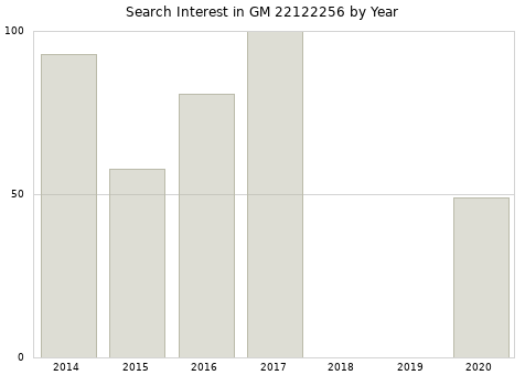 Annual search interest in GM 22122256 part.