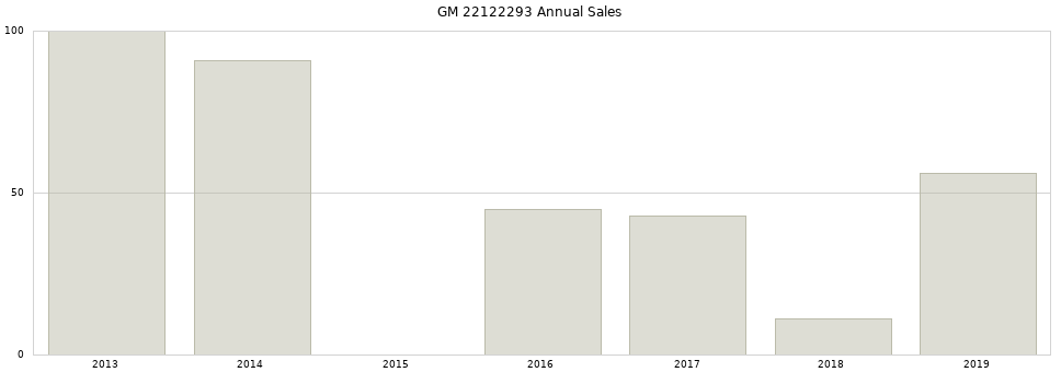 GM 22122293 part annual sales from 2014 to 2020.