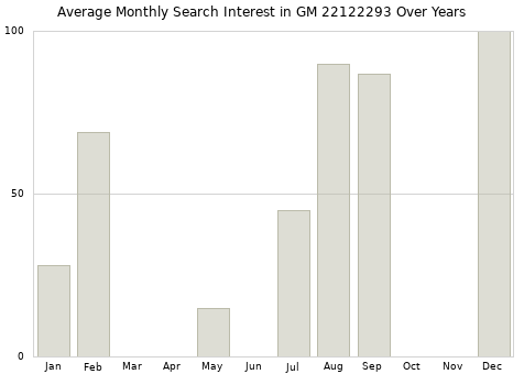 Monthly average search interest in GM 22122293 part over years from 2013 to 2020.