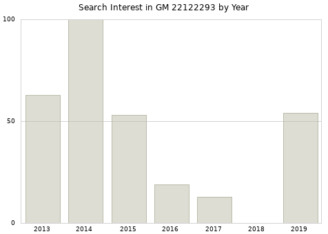 Annual search interest in GM 22122293 part.