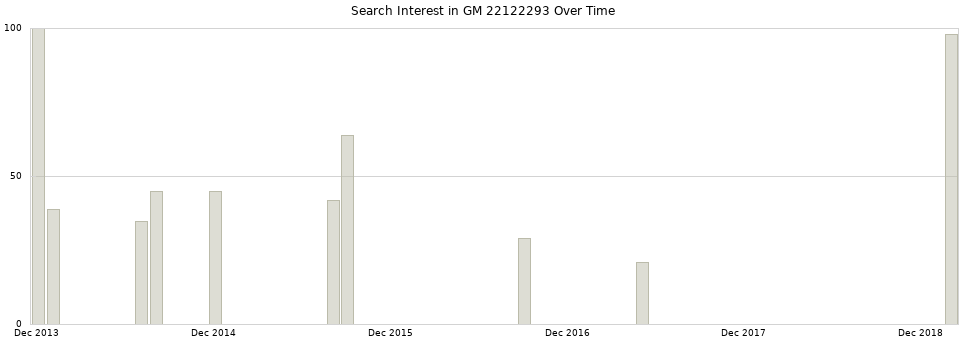 Search interest in GM 22122293 part aggregated by months over time.