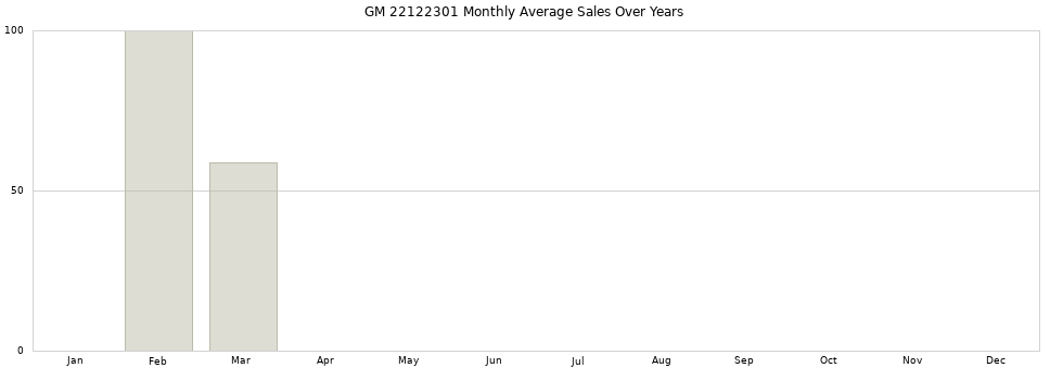 GM 22122301 monthly average sales over years from 2014 to 2020.