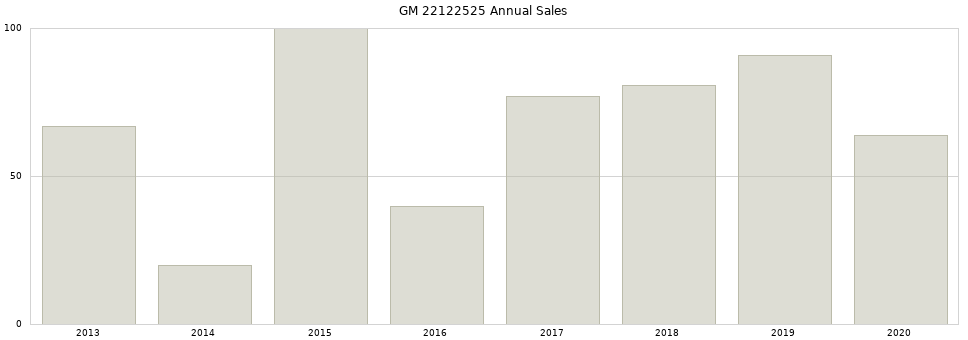 GM 22122525 part annual sales from 2014 to 2020.