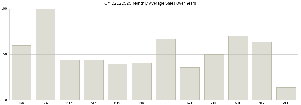 GM 22122525 monthly average sales over years from 2014 to 2020.