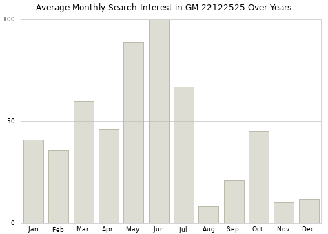 Monthly average search interest in GM 22122525 part over years from 2013 to 2020.
