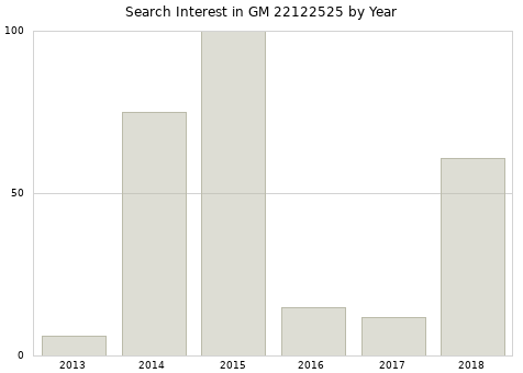 Annual search interest in GM 22122525 part.