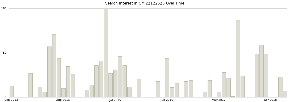 Search interest in GM 22122525 part aggregated by months over time.