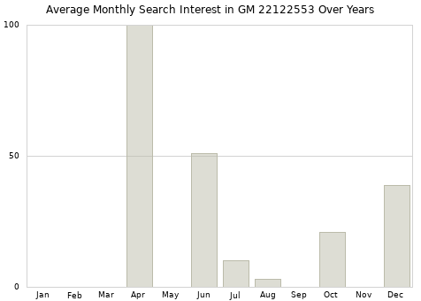Monthly average search interest in GM 22122553 part over years from 2013 to 2020.