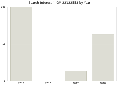 Annual search interest in GM 22122553 part.