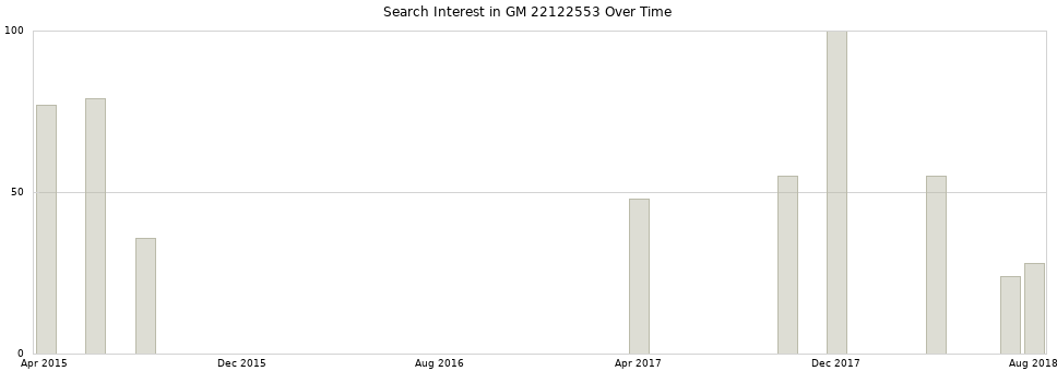 Search interest in GM 22122553 part aggregated by months over time.