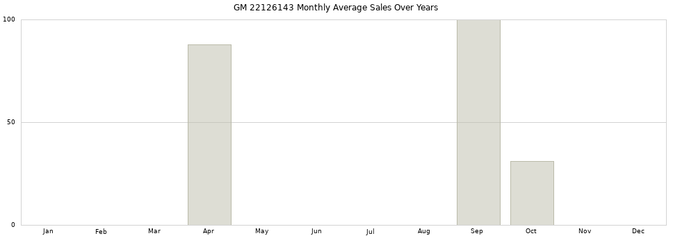 GM 22126143 monthly average sales over years from 2014 to 2020.