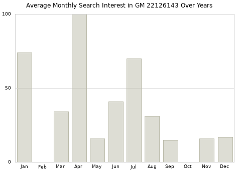 Monthly average search interest in GM 22126143 part over years from 2013 to 2020.