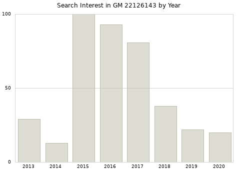 Annual search interest in GM 22126143 part.