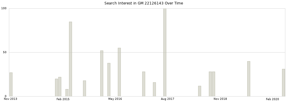 Search interest in GM 22126143 part aggregated by months over time.