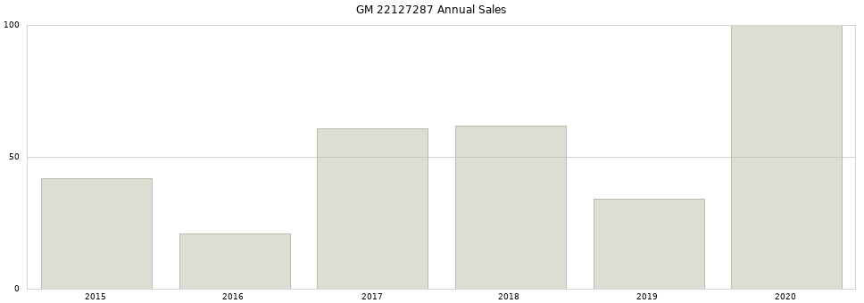 GM 22127287 part annual sales from 2014 to 2020.