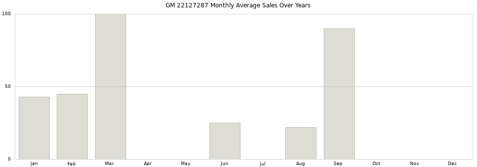 GM 22127287 monthly average sales over years from 2014 to 2020.
