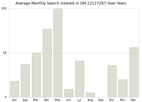 Monthly average search interest in GM 22127287 part over years from 2013 to 2020.