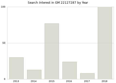 Annual search interest in GM 22127287 part.