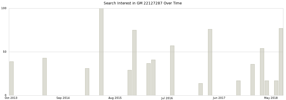 Search interest in GM 22127287 part aggregated by months over time.