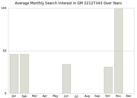 Monthly average search interest in GM 22127343 part over years from 2013 to 2020.