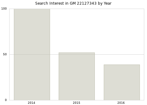 Annual search interest in GM 22127343 part.