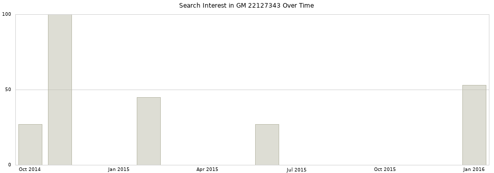 Search interest in GM 22127343 part aggregated by months over time.